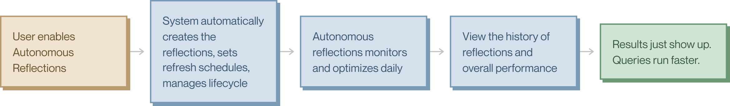 Full-auto mode user journey