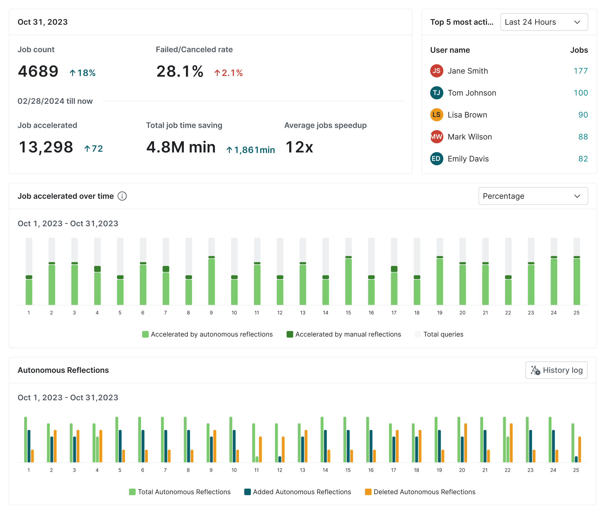 Impact dashboard